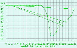 Courbe de l'humidit relative pour Wolfsegg
