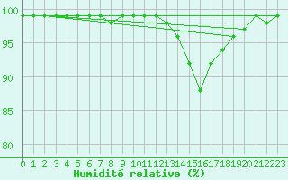 Courbe de l'humidit relative pour Salen-Reutenen
