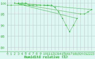 Courbe de l'humidit relative pour Chatelus-Malvaleix (23)