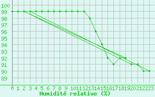 Courbe de l'humidit relative pour Brest (29)
