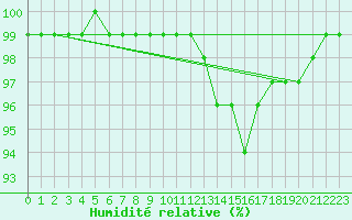 Courbe de l'humidit relative pour Kajaani Petaisenniska