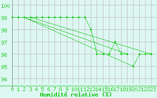 Courbe de l'humidit relative pour Schpfheim