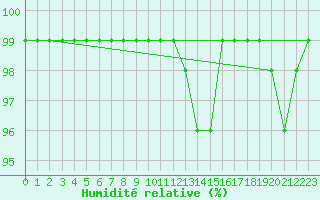 Courbe de l'humidit relative pour Mhling