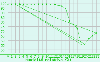 Courbe de l'humidit relative pour Boulogne (62)