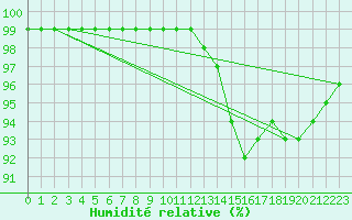 Courbe de l'humidit relative pour Saint-Bonnet-de-Four (03)