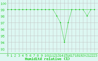 Courbe de l'humidit relative pour Gavle