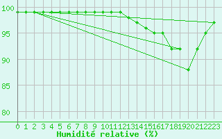 Courbe de l'humidit relative pour Melun (77)