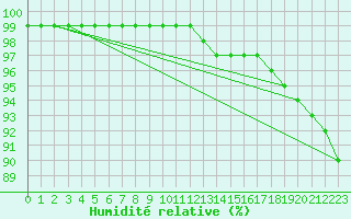 Courbe de l'humidit relative pour la bouée 62157