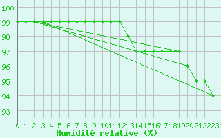 Courbe de l'humidit relative pour Kauhajoki Kuja-kokko