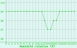 Courbe de l'humidit relative pour Boboc