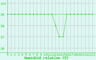 Courbe de l'humidit relative pour Bergen