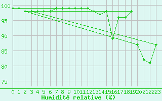 Courbe de l'humidit relative pour Siria