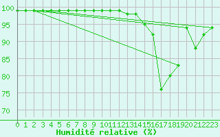 Courbe de l'humidit relative pour Saint-Brevin (44)