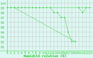 Courbe de l'humidit relative pour Oron (Sw)