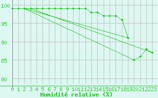 Courbe de l'humidit relative pour Skillinge