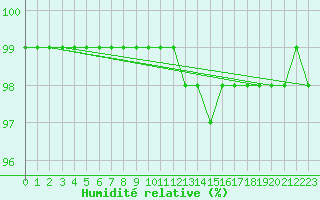 Courbe de l'humidit relative pour Christnach (Lu)