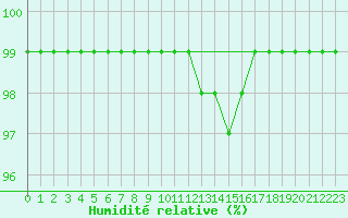 Courbe de l'humidit relative pour Ramsau / Dachstein