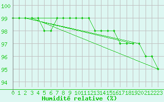 Courbe de l'humidit relative pour Dolembreux (Be)