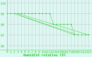 Courbe de l'humidit relative pour Bridel (Lu)