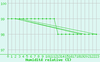 Courbe de l'humidit relative pour Bergen