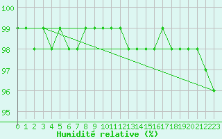 Courbe de l'humidit relative pour Gros-Rderching (57)