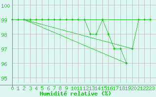 Courbe de l'humidit relative pour Fichtelberg