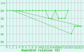 Courbe de l'humidit relative pour Tomtabacken