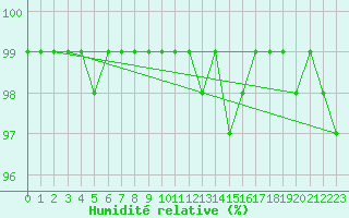 Courbe de l'humidit relative pour Kolmaarden-Stroemsfors