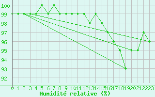 Courbe de l'humidit relative pour Weinbiet