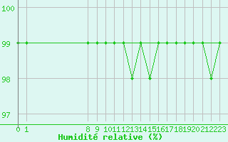 Courbe de l'humidit relative pour San Chierlo (It)