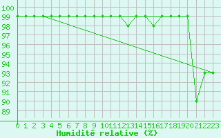 Courbe de l'humidit relative pour Harstena