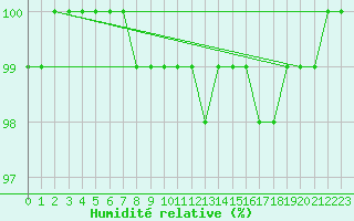 Courbe de l'humidit relative pour Saint Bees Head