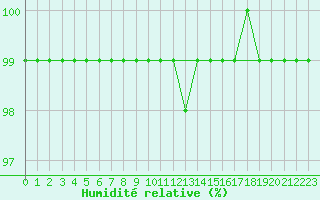 Courbe de l'humidit relative pour Naven