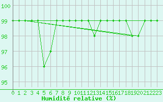 Courbe de l'humidit relative pour Pajala