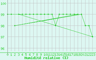 Courbe de l'humidit relative pour Olands Sodra Udde