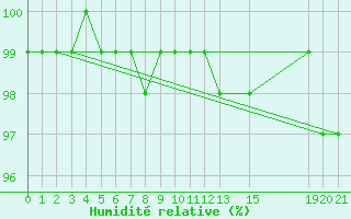 Courbe de l'humidit relative pour Carrion de Los Condes