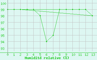 Courbe de l'humidit relative pour Mount Ginini