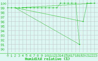 Courbe de l'humidit relative pour Salen-Reutenen