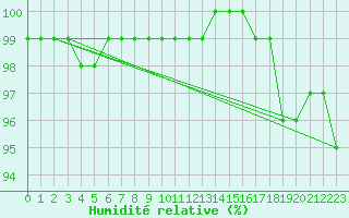 Courbe de l'humidit relative pour Chivres (Be)