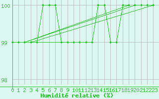Courbe de l'humidit relative pour Ile d'Yeu - Saint-Sauveur (85)