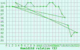 Courbe de l'humidit relative pour Jogeva