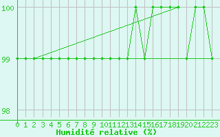Courbe de l'humidit relative pour Saint Veit Im Pongau