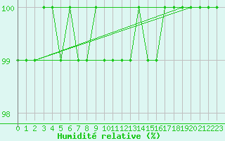 Courbe de l'humidit relative pour Elsenborn (Be)