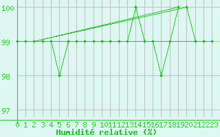 Courbe de l'humidit relative pour Alto de Los Leones