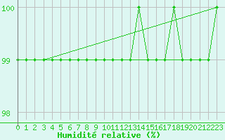 Courbe de l'humidit relative pour Kittila Kk