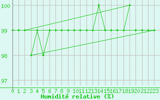 Courbe de l'humidit relative pour Carlsfeld
