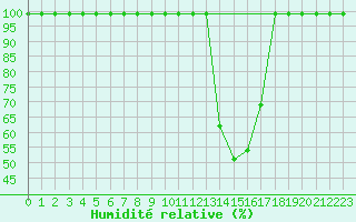 Courbe de l'humidit relative pour Mathod
