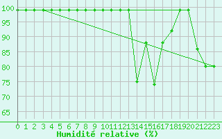 Courbe de l'humidit relative pour Oron (Sw)