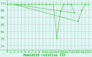 Courbe de l'humidit relative pour Boltigen