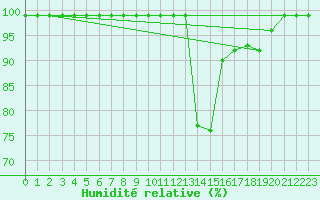 Courbe de l'humidit relative pour Hallau